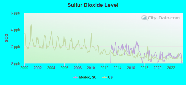 Sulfur Dioxide Level