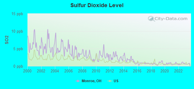 Sulfur Dioxide Level