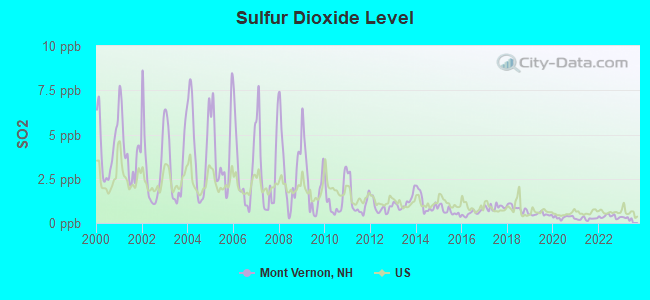 Sulfur Dioxide Level