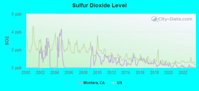 Sulfur Dioxide Level