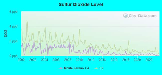 Sulfur Dioxide Level