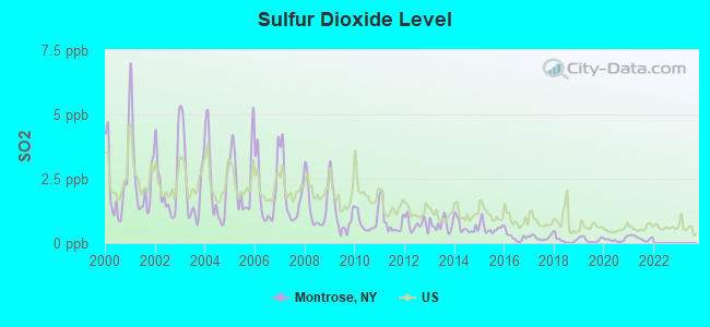 Sulfur Dioxide Level