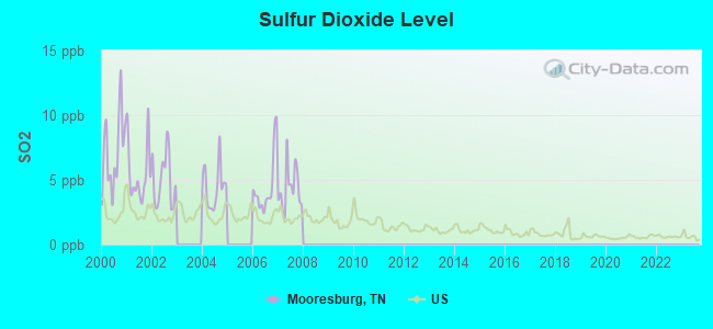 Sulfur Dioxide Level