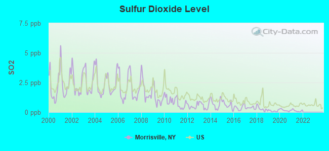 Sulfur Dioxide Level