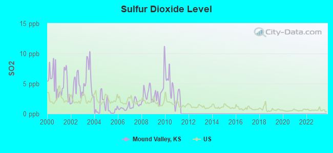 Sulfur Dioxide Level