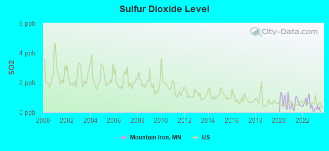 Sulfur Dioxide Level