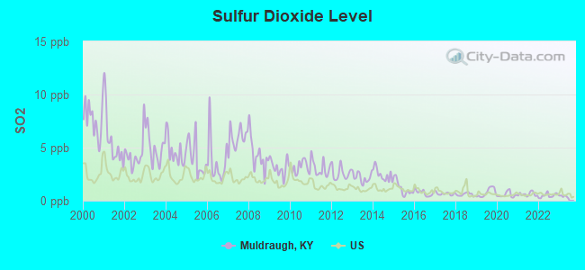 Sulfur Dioxide Level