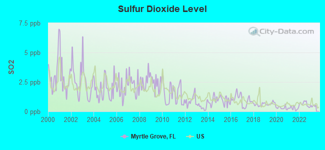 Sulfur Dioxide Level