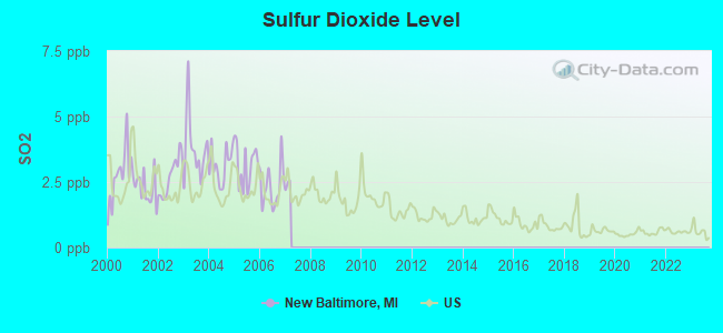 Sulfur Dioxide Level