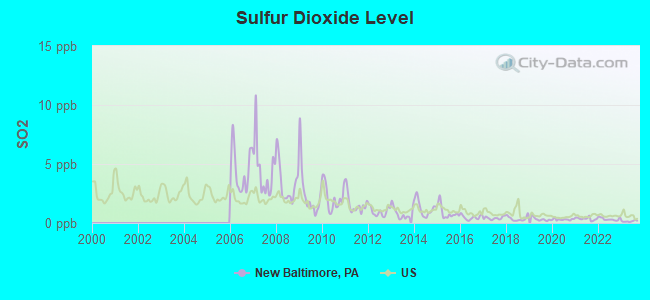 Sulfur Dioxide Level