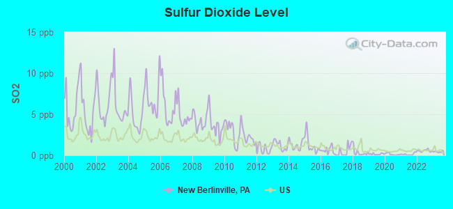 Sulfur Dioxide Level