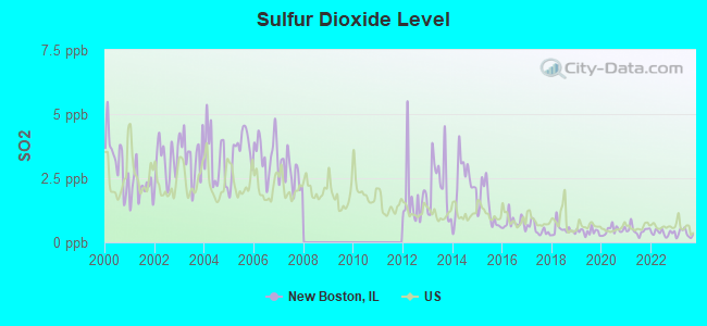 Sulfur Dioxide Level