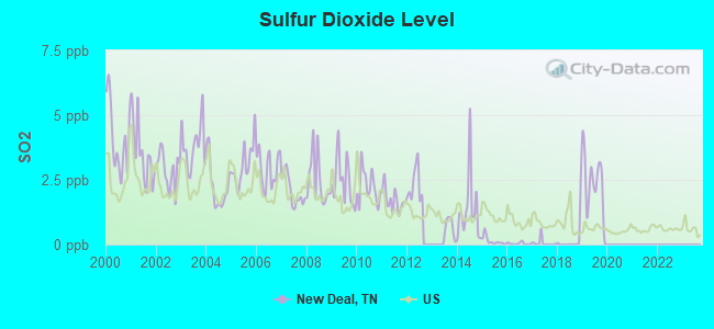 Sulfur Dioxide Level