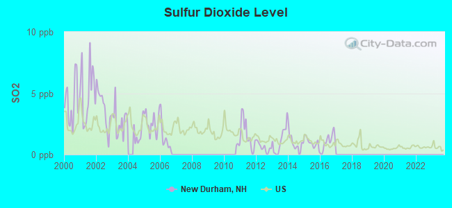 Sulfur Dioxide Level