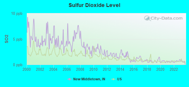 Sulfur Dioxide Level