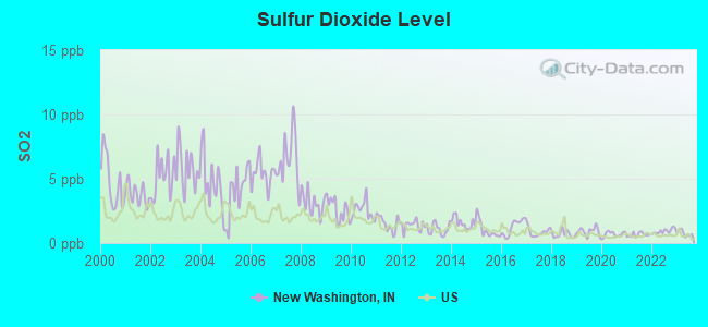 Sulfur Dioxide Level