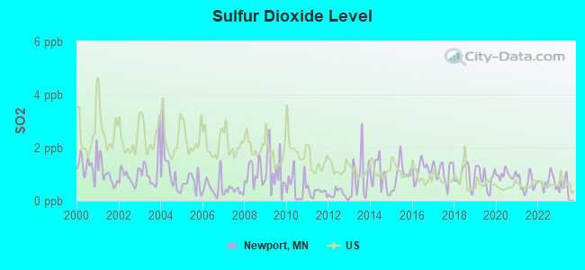 Sulfur Dioxide Level