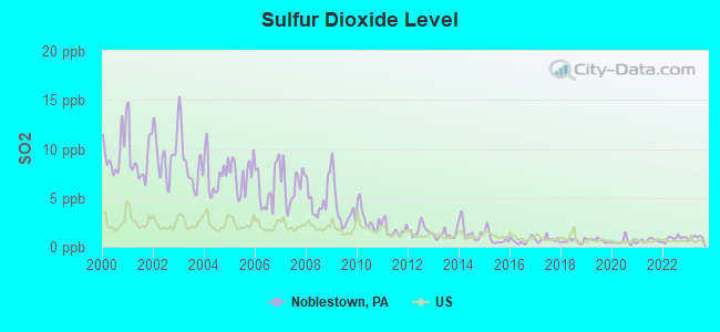 Sulfur Dioxide Level