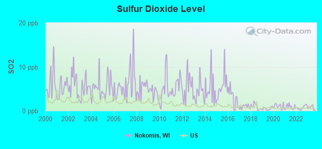 Sulfur Dioxide Level