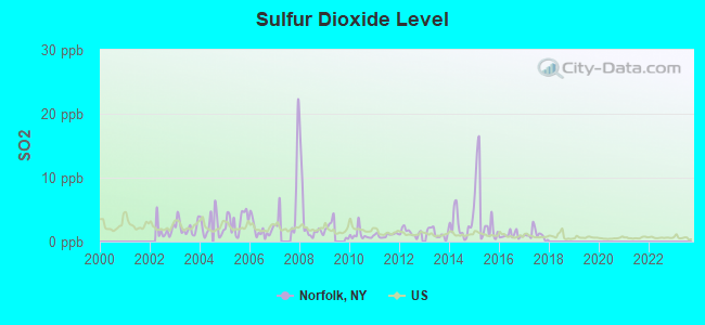 Sulfur Dioxide Level