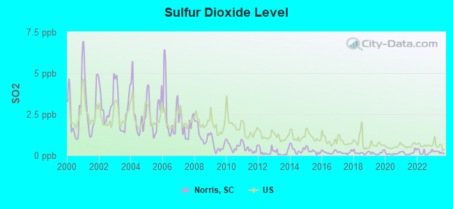 Sulfur Dioxide Level