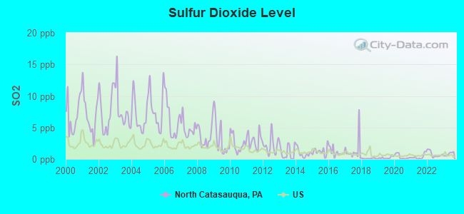 Sulfur Dioxide Level