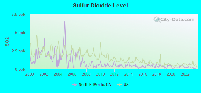 Sulfur Dioxide Level