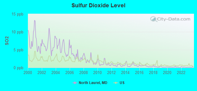 Sulfur Dioxide Level