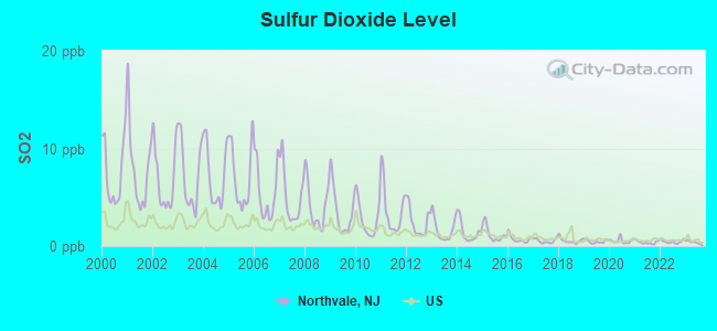 Sulfur Dioxide Level