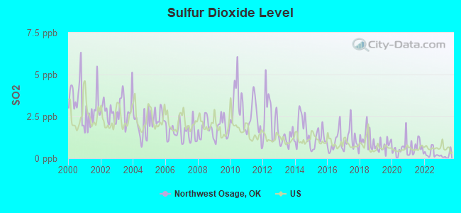 Sulfur Dioxide Level