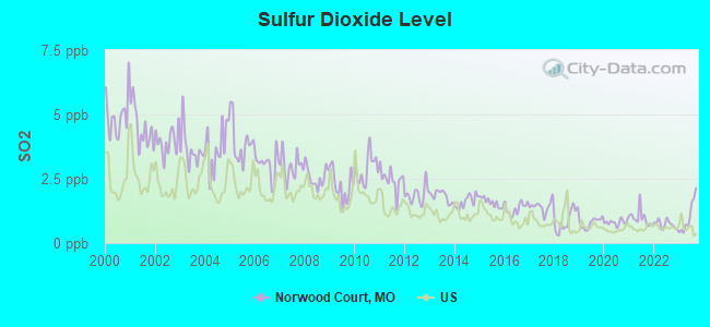 Sulfur Dioxide Level