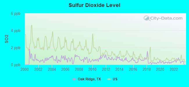 Sulfur Dioxide Level