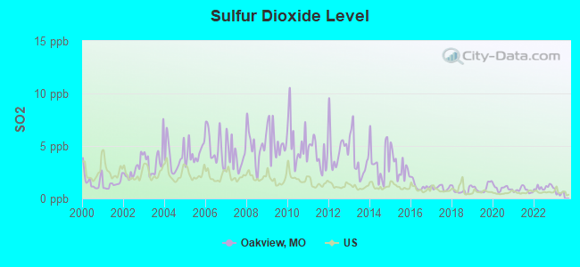 Sulfur Dioxide Level