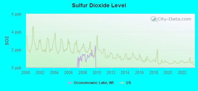 Sulfur Dioxide Level