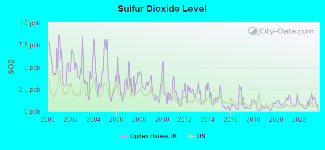 Sulfur Dioxide Level