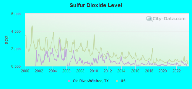 Sulfur Dioxide Level