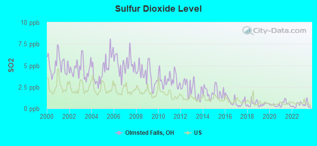 Sulfur Dioxide Level