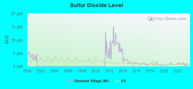 Sulfur Dioxide Level