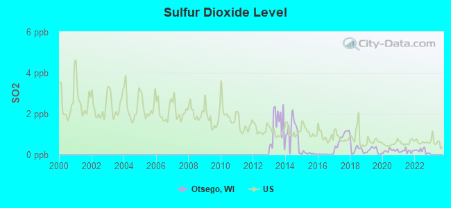 Sulfur Dioxide Level