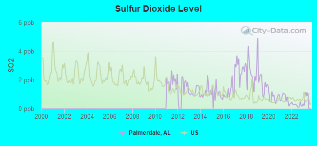 Sulfur Dioxide Level