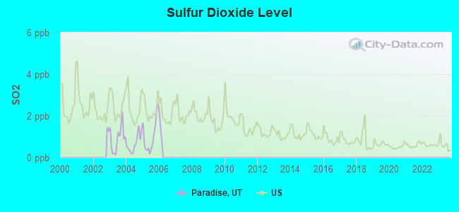 Sulfur Dioxide Level