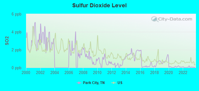 Sulfur Dioxide Level