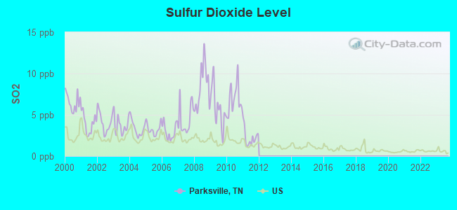 Sulfur Dioxide Level