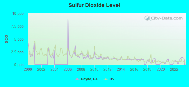 Sulfur Dioxide Level