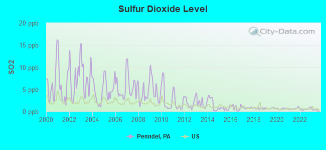 Sulfur Dioxide Level