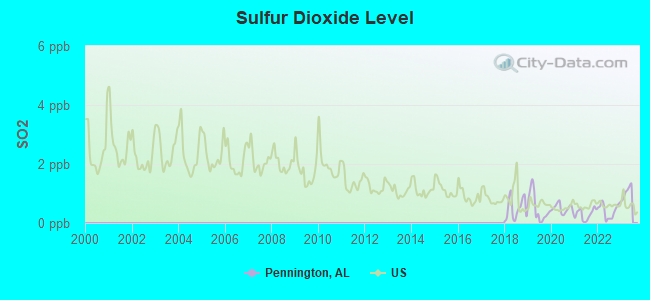 Sulfur Dioxide Level