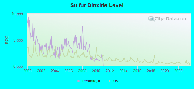 Sulfur Dioxide Level