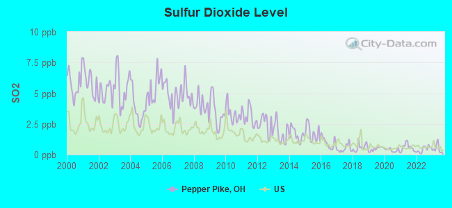 Sulfur Dioxide Level