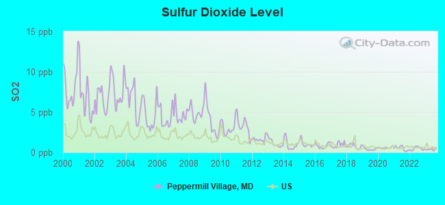 Sulfur Dioxide Level