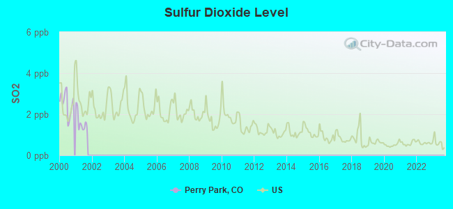 Sulfur Dioxide Level